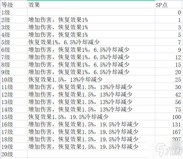 《神佑釋放》牧師技能各等級效果一覽