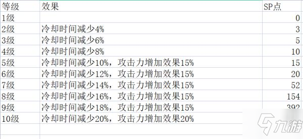 《神佑釋放》牧師技能各等級效果一覽