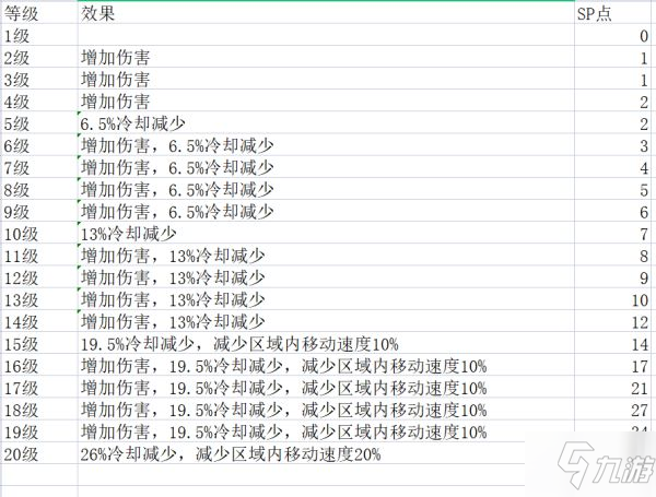 《神佑釋放》牧師技能各等級效果一覽