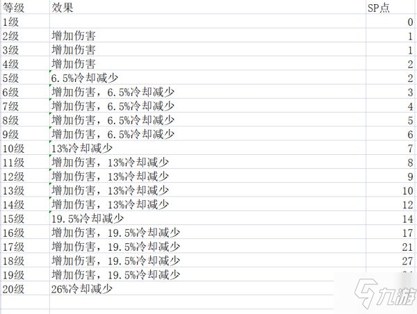 《神佑釋放》牧師技能各等級效果一覽