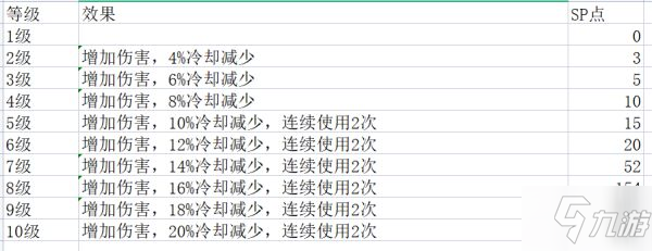 《神佑釋放》牧師技能各等級效果一覽