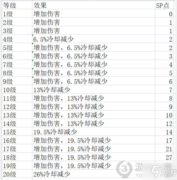 神佑釋放牧師技能效果是什么 牧師各等級技能效果一覽