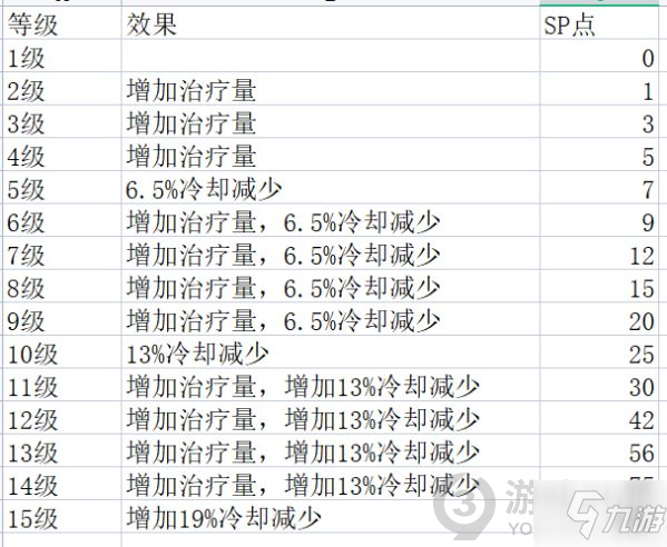 神佑釋放牧師技能效果是什么 牧師各等級技能效果一覽