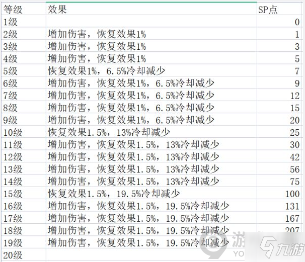 神佑釋放牧師技能效果是什么 牧師各等級(jí)技能效果一覽