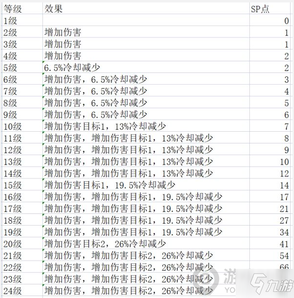 神佑釋放牧師技能效果是什么 牧師各等級技能效果一覽