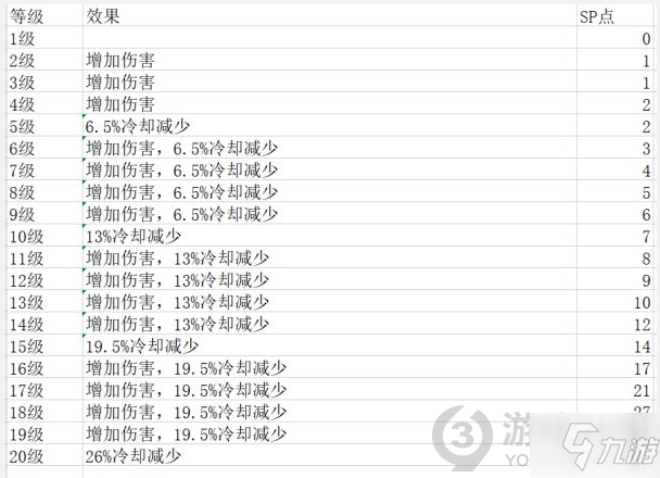 神佑釋放牧師技能效果是什么 牧師各等級技能效果一覽