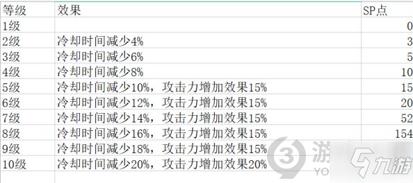 神佑釋放牧師技能效果是什么 牧師各等級(jí)技能效果一覽