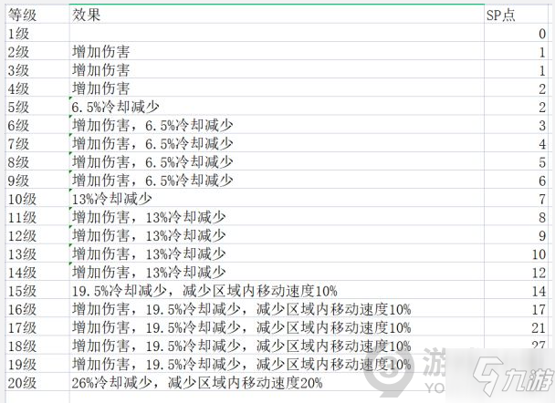 神佑釋放牧師技能效果是什么 牧師各等級技能效果一覽