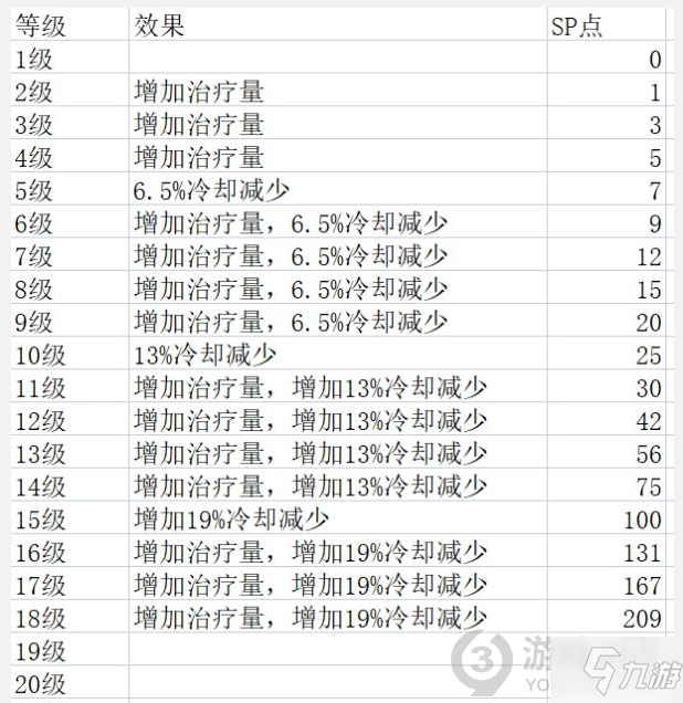 神佑釋放牧師技能效果是什么 牧師各等級(jí)技能效果一覽