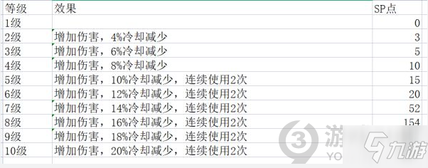 神佑釋放牧師技能效果是什么 牧師各等級技能效果一覽