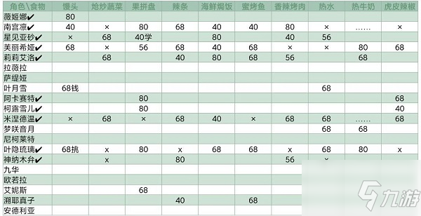 靈魂潮汐NPC喜好食物大全 新手玩家送禮攻略