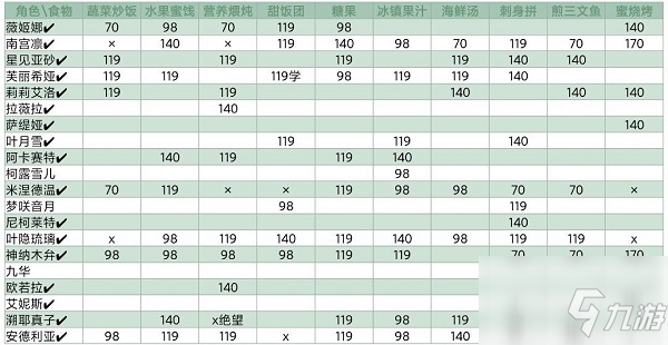 灵魂潮汐NPC喜好食物大全 新手玩家送礼攻略