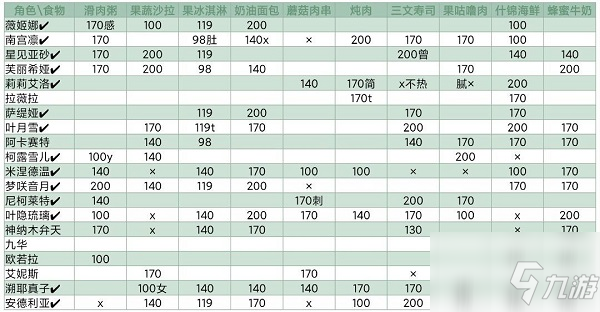 靈魂潮汐NPC喜好食物大全 新手玩家送禮攻略