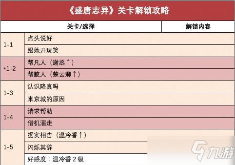 時光公主游戲盛唐志異關(guān)卡怎么通關(guān)：關(guān)卡選擇方法與解鎖內(nèi)容介紹