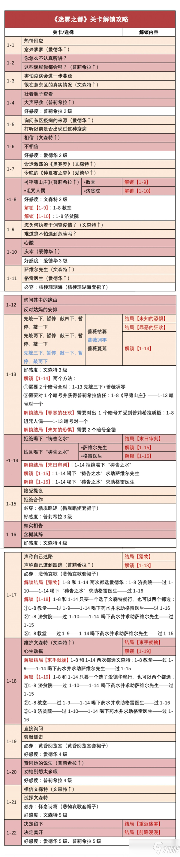 《時(shí)光公主》迷霧之都全結(jié)局攻略