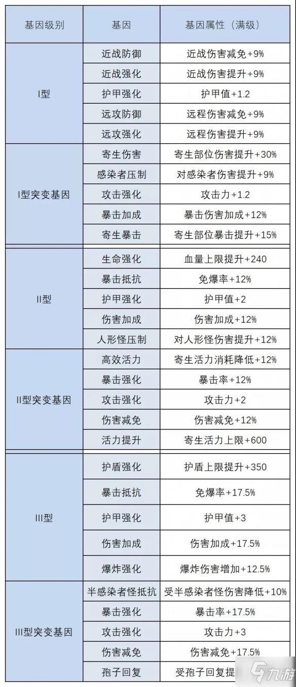 《明日之后》半感染者基因改造