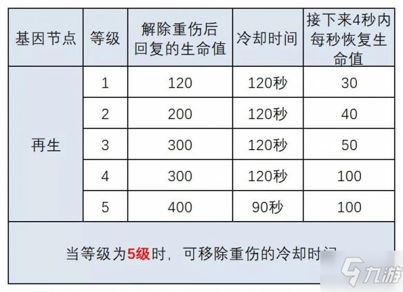 《明日之后》半感染者基因改造