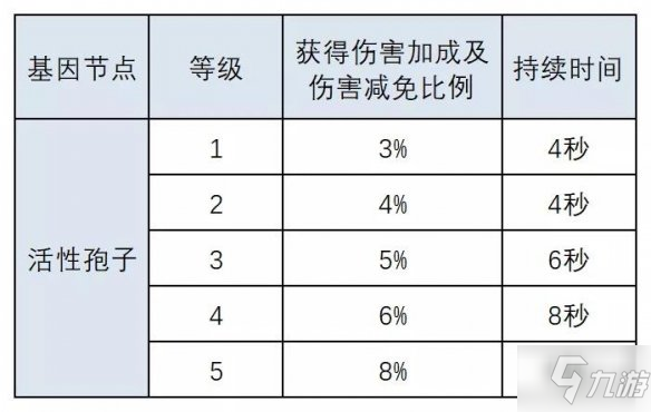 《明日之后》半感染者基因改造