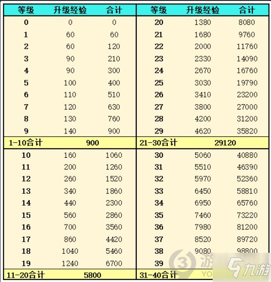 靈魂潮汐前期資源怎么用 靈魂潮汐前期資源規(guī)劃