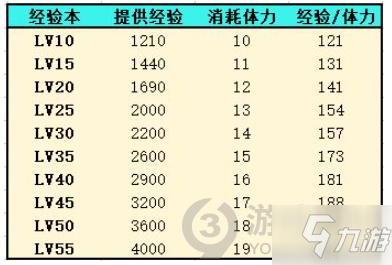 靈魂潮汐前期資源怎么用 靈魂潮汐前期資源規(guī)劃