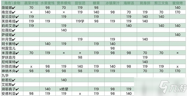 《靈魂潮汐》NPC喜好食物大全