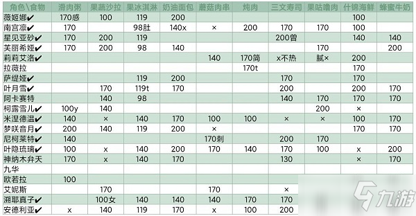 《靈魂潮汐》NPC喜好食物大全