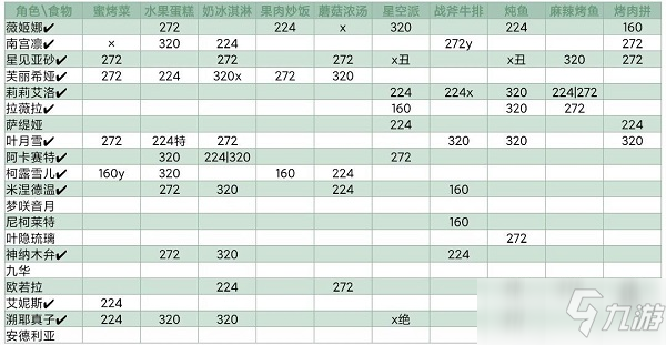 《靈魂潮汐》NPC喜好食物大全