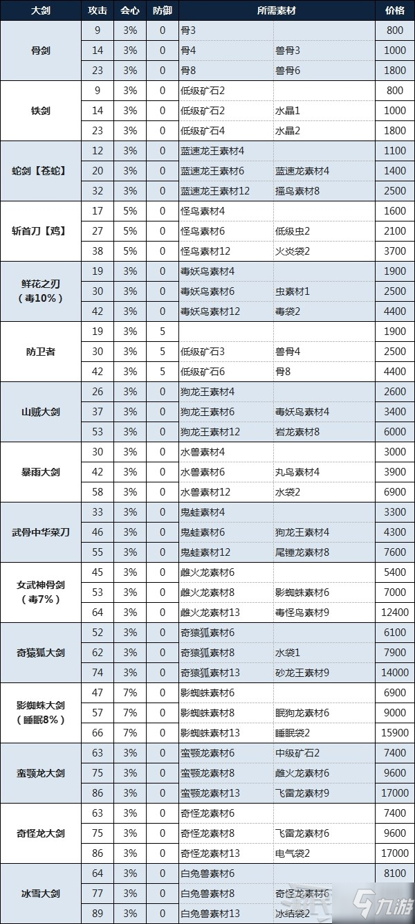 《怪物猎人物语2破灭之翼》大剑制作素材及价格一览