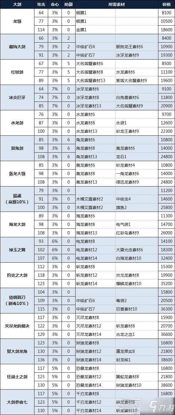 《怪物猎人物语2破灭之翼》大剑制作素材及价格一览