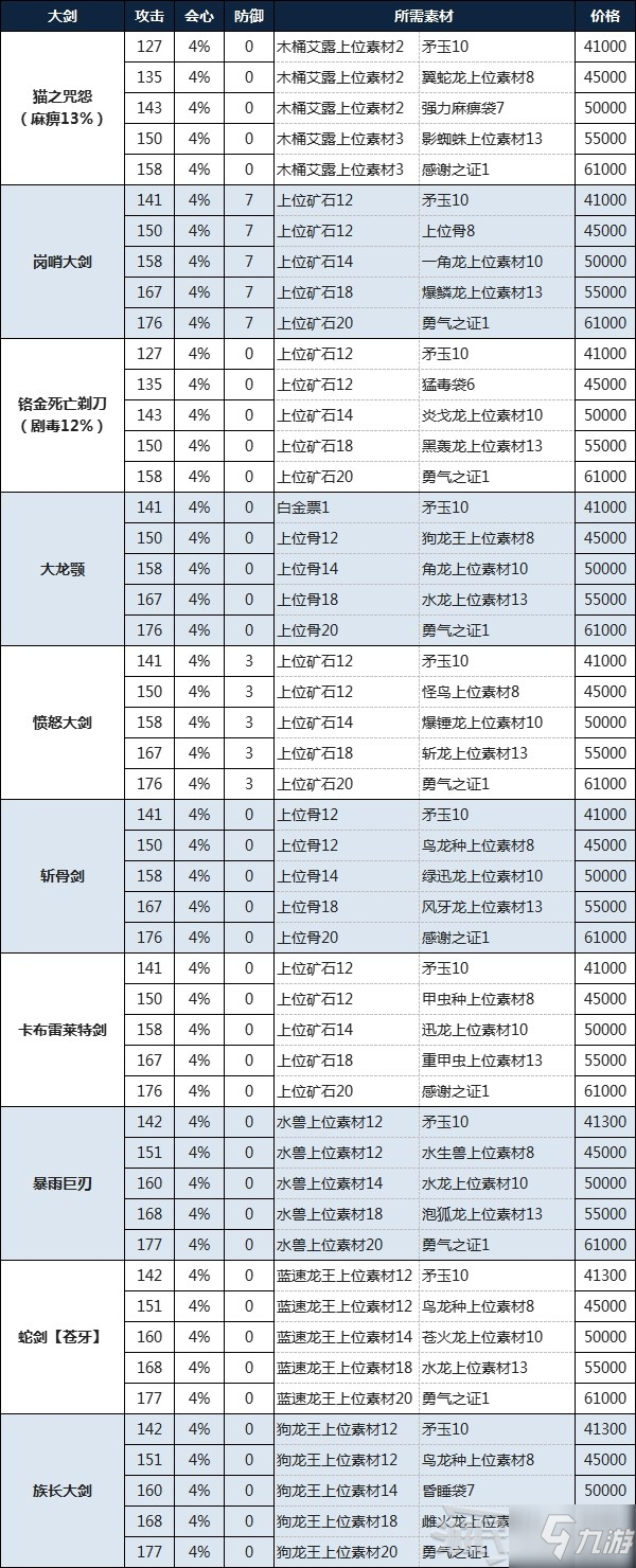 《怪物獵人物語(yǔ)2破滅之翼》大劍制作素材及價(jià)格一覽