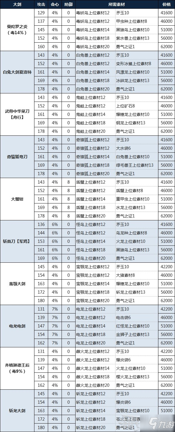 《怪物獵人物語(yǔ)2破滅之翼》大劍制作素材及價(jià)格一覽