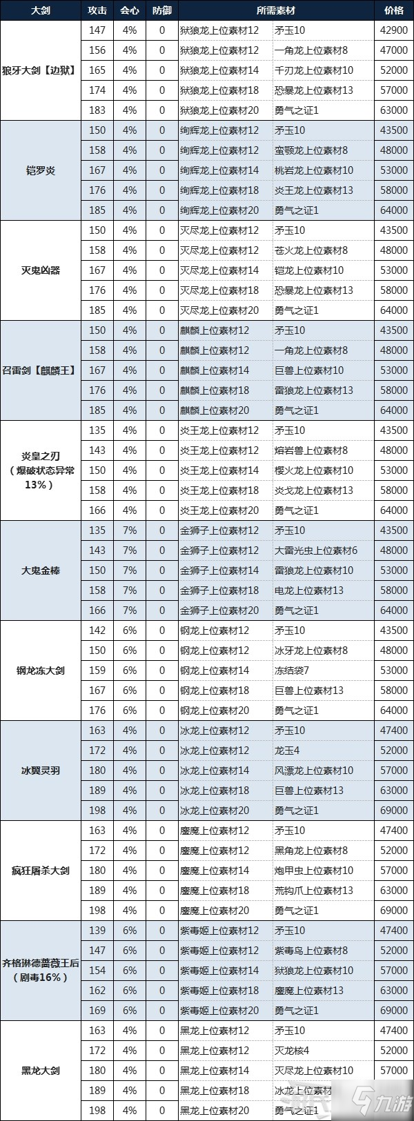 《怪物獵人物語(yǔ)2破滅之翼》大劍制作素材及價(jià)格一覽