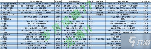 《原神》全角色技能动作时长与DPA倍率一览