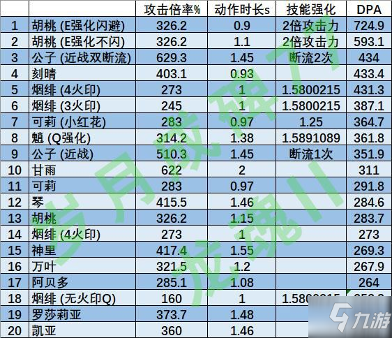 《原神》全角色技能动作时长与DPA倍率一览