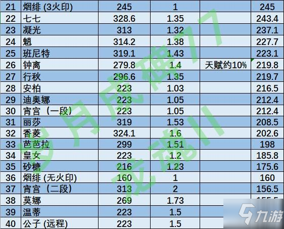 《原神》全角色技能动作时长与DPA倍率一览