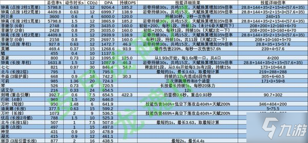 《原神》全角色技能动作时长与DPA倍率一览