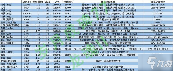 《原神》全角色技能动作时长与DPA倍率一览