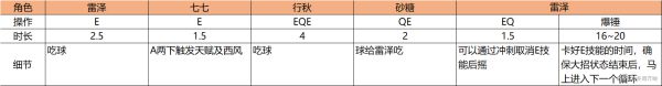 《原神》雷泽队伍推荐及技能循环讲解