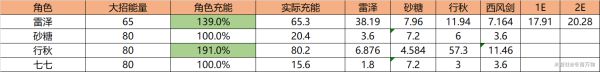 《原神》雷泽队伍推荐及技能循环讲解