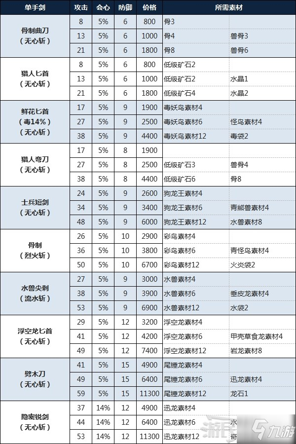 《怪物猎人物语2破灭之翼》单手剑制作素材及费用介绍