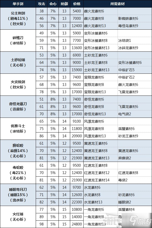 《怪物獵人物語2破滅之翼》單手劍制作素材及費(fèi)用介紹