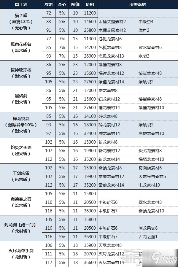 《怪物猎人物语2破灭之翼》单手剑制作素材及费用介绍