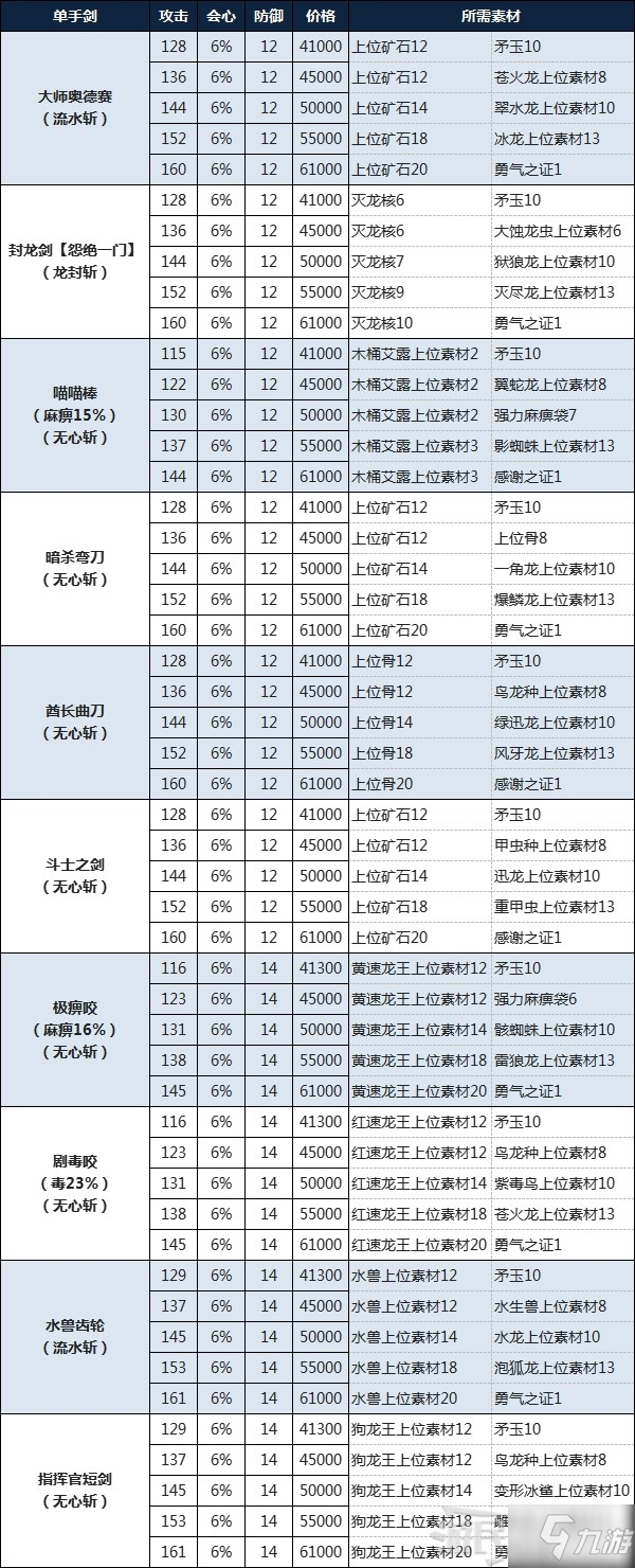 《怪物猎人物语2破灭之翼》单手剑制作素材及费用介绍