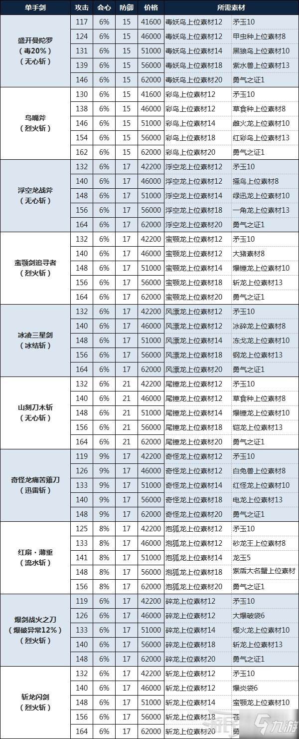 《怪物獵人物語2破滅之翼》單手劍制作素材及費(fèi)用介紹