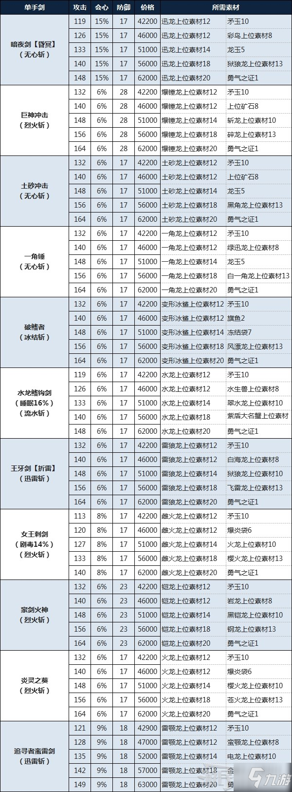 《怪物獵人物語2破滅之翼》單手劍制作素材及費(fèi)用介紹