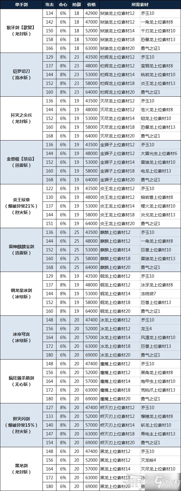 《怪物猎人物语2破灭之翼》单手剑制作素材及费用介绍