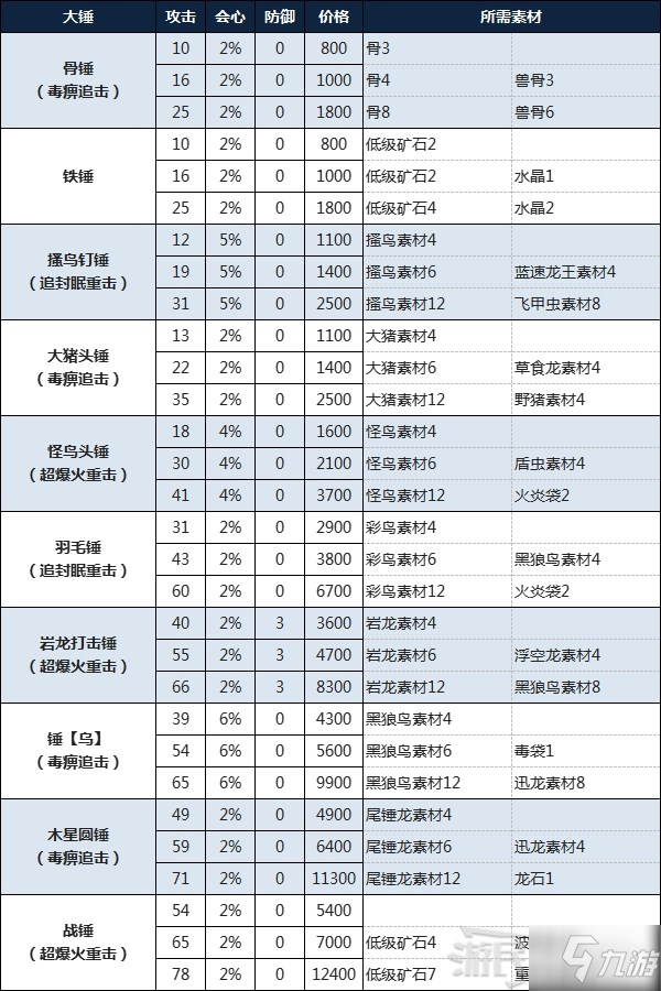 《怪物獵人物語2破滅之翼》大錘制作所需素材及費用一覽