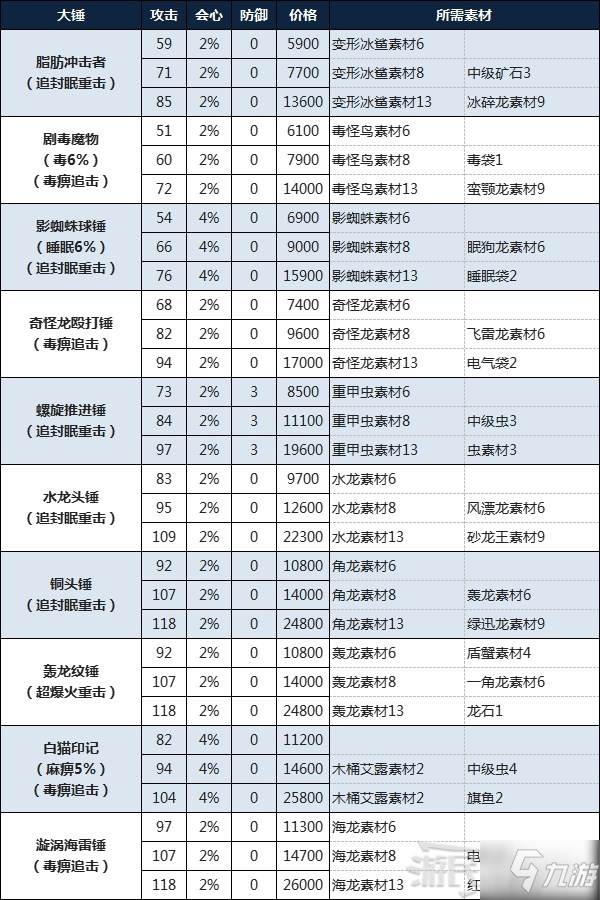 《怪物獵人物語2破滅之翼》大錘制作所需素材及費用一覽