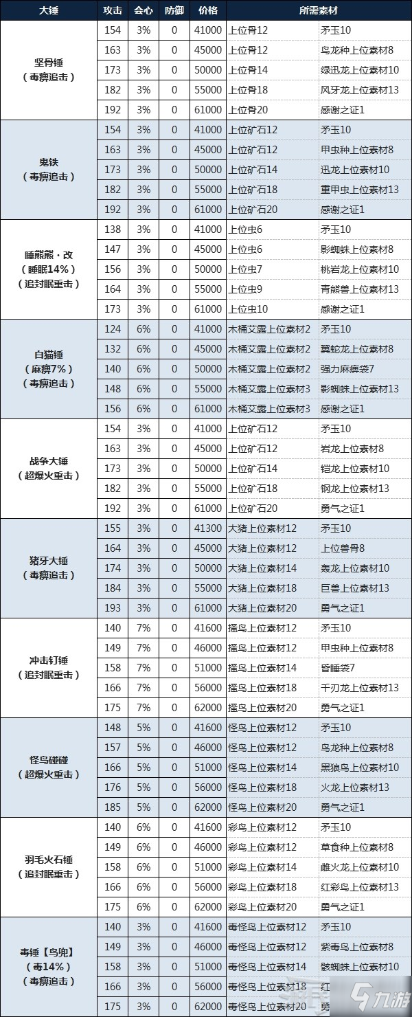 《怪物獵人物語2破滅之翼》大錘制作所需素材及費用一覽