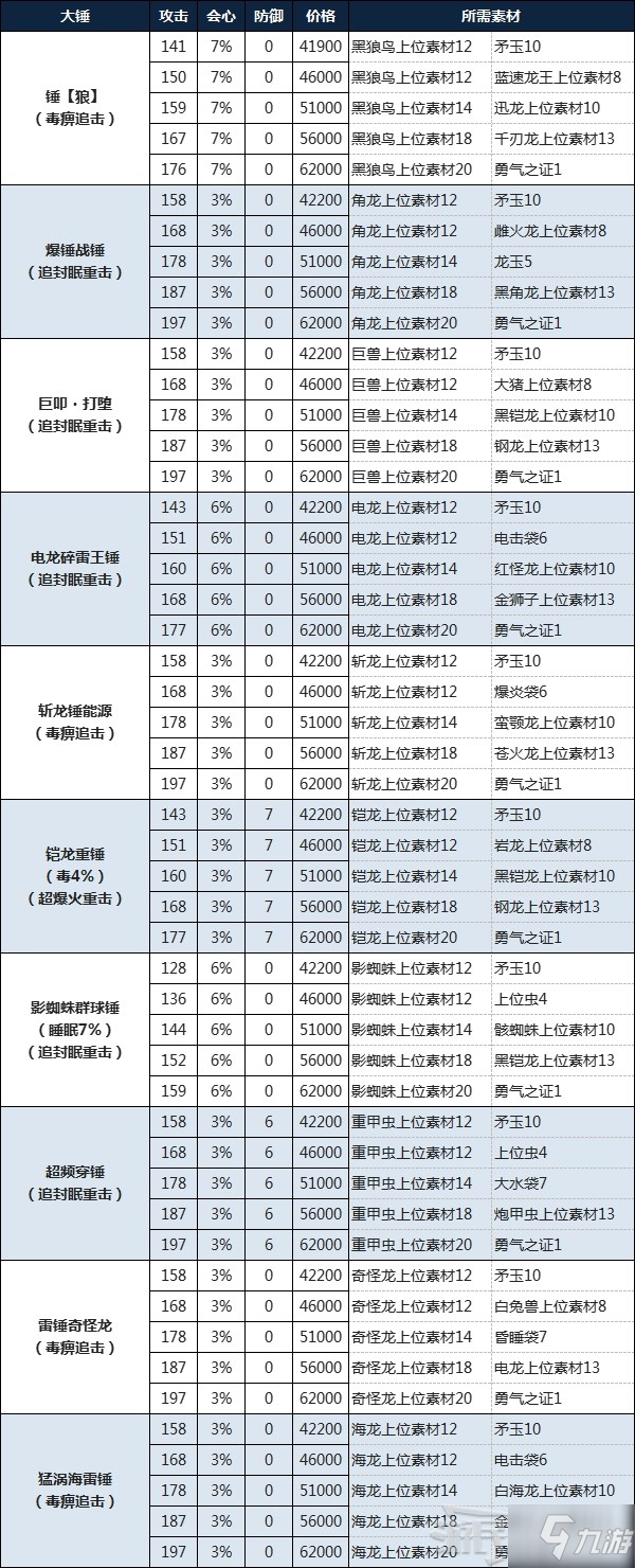 《怪物獵人物語2破滅之翼》大錘制作所需素材及費用一覽